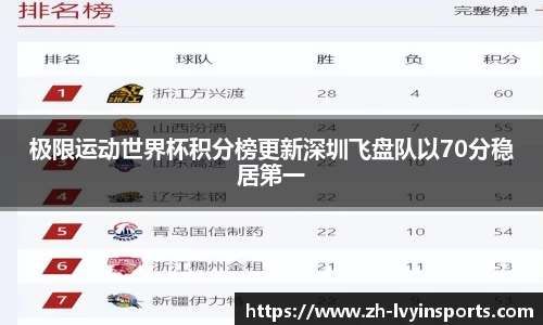 极限运动世界杯积分榜更新深圳飞盘队以70分稳居第一